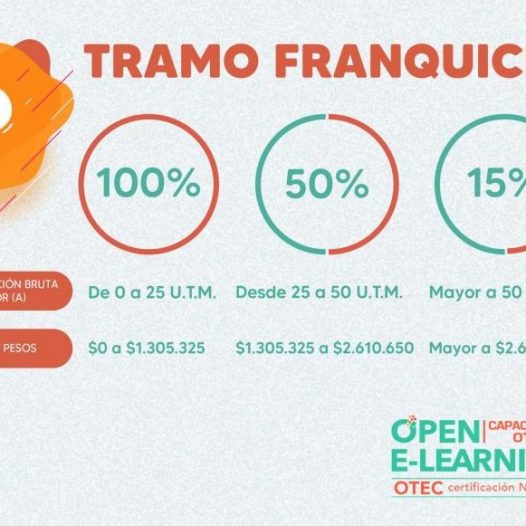 Conoce los Tramos de Cobertura en Franquicia Sence