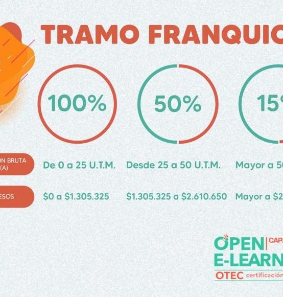 Conoce los Tramos de Cobertura en Franquicia Sence